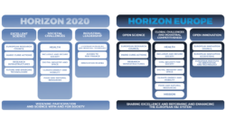 Visual structure Horizon 2020 vs Horizon Europe
